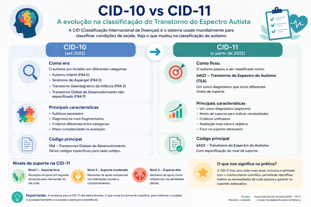 Comparação entre Cid 10 e Cid 11.