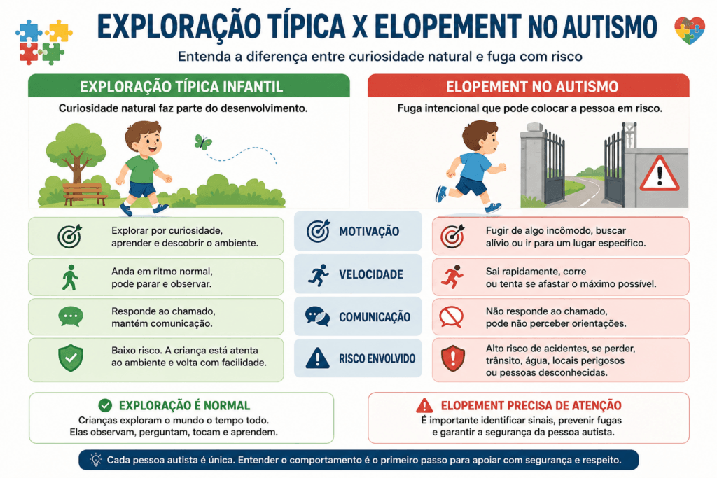 diferença entre exploração infantil e elopement no autismo